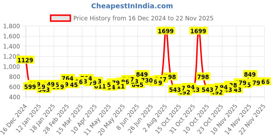 myntra.com StyleCast Bucket Handheld Bag with Bow Detail stylecast Price History Graph from 16 Dec 2024 to 22 Nov 2025