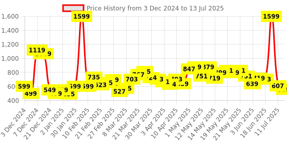 myntra.com StyleCast Bucket Handheld Bag with Fringed stylecast Price History Graph from 3 Dec 2024 to 13 Jul 2025