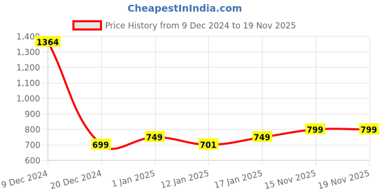 myntra.com StyleCast Bucket Handheld Bag with Fringed stylecast Price History Graph from 9 Dec 2024 to 19 Nov 2025