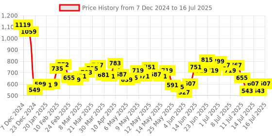myntra.com StyleCast Bucket Handheld Bag with Tasselled stylecast Price History Graph from 7 Dec 2024 to 16 Jul 2025