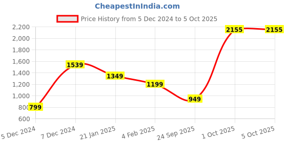 myntra.com StyleCast Bucket Handheld Bag with Tasselled stylecast Price History Graph from 5 Dec 2024 to 4 Oct 2025