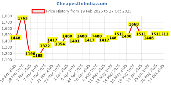 myntra.com StyleCast Bucket Hobo Bag stylecast Price History Graph from 19 Feb 2025 to 27 Oct 2025