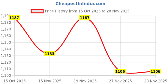 myntra.com StyleCast Bucket Hobo Bag With One Handle stylecast Price History Graph from 15 Oct 2025 to 27 Nov 2025