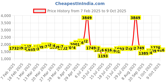myntra.com StyleCast Bucket Hobo Bag with Tasselled stylecast Price History Graph from 7 Feb 2025 to 6 Oct 2025
