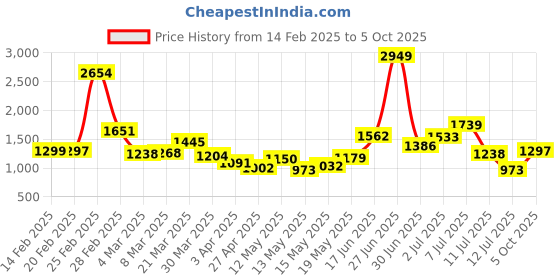 myntra.com StyleCast Bucket Hobo Bag with Tasselled stylecast Price History Graph from 14 Feb 2025 to 5 Oct 2025