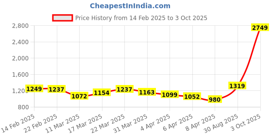 myntra.com StyleCast Bucket Hobo Bag with Tasselled stylecast Price History Graph from 14 Feb 2025 to 3 Oct 2025