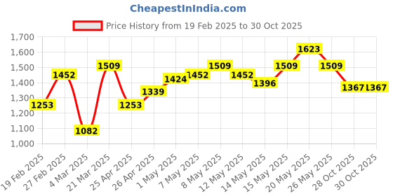 myntra.com StyleCast Bucket Hobo Bag with Tasselled stylecast Price History Graph from 19 Feb 2025 to 30 Oct 2025