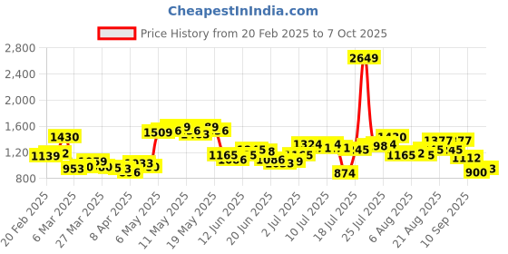 myntra.com StyleCast Bucket Shoulder Bag with Applique stylecast Price History Graph from 20 Feb 2025 to 7 Oct 2025