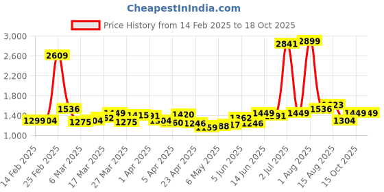 myntra.com StyleCast Bucket Shoulder Bag with Bow Detail stylecast Price History Graph from 14 Feb 2025 to 16 Oct 2025