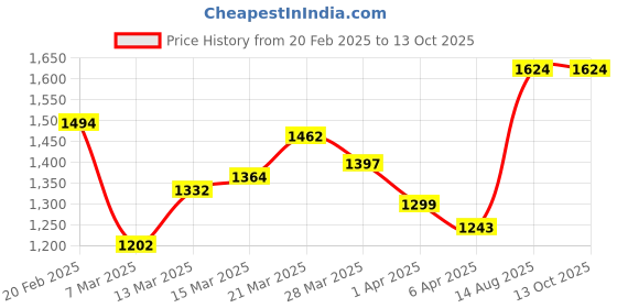 myntra.com StyleCast Bucket Shoulder Bag with Bow Detail stylecast Price History Graph from 20 Feb 2025 to 13 Oct 2025