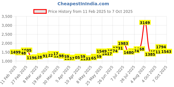 myntra.com StyleCast Bucket Shoulder Bag with Cut Work stylecast Price History Graph from 11 Feb 2025 to 6 Oct 2025