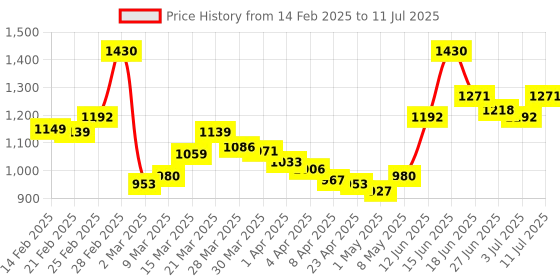 myntra.com StyleCast Bucket Shoulder Bag with Cut Work stylecast Price History Graph from 14 Feb 2025 to 11 Jul 2025