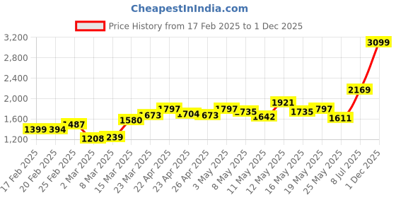 myntra.com StyleCast Bucket Shoulder Bag with Fringed stylecast Price History Graph from 17 Feb 2025 to 1 Dec 2025