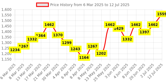 myntra.com StyleCast Bucket Shoulder Bag with Fringed stylecast Price History Graph from 6 Mar 2025 to 12 Jul 2025