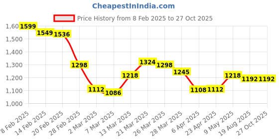 myntra.com StyleCast Bucket Shoulder Bag with Tasselled stylecast Price History Graph from 8 Feb 2025 to 26 Oct 2025