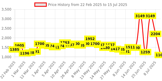 myntra.com StyleCast Bucket Shoulder Bag with Tasselled stylecast Price History Graph from 22 Feb 2025 to 15 Jul 2025