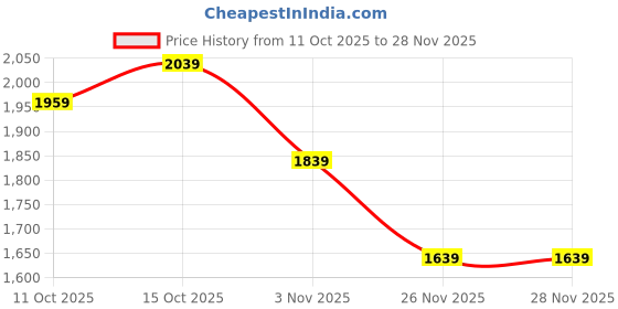 myntra.com StyleCast Bucket Sling Bag stylecast Price History Graph from 11 Oct 2025 to 27 Nov 2025
