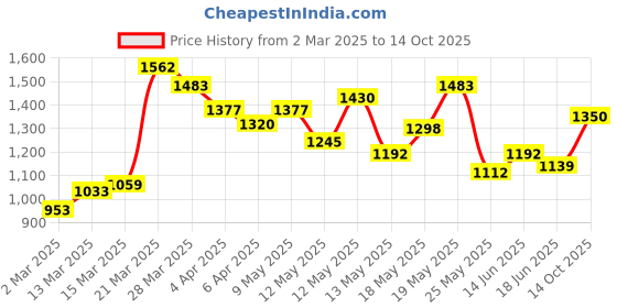 myntra.com StyleCast Bucket Tote Bag with Tasselled stylecast Price History Graph from 2 Mar 2025 to 14 Oct 2025
