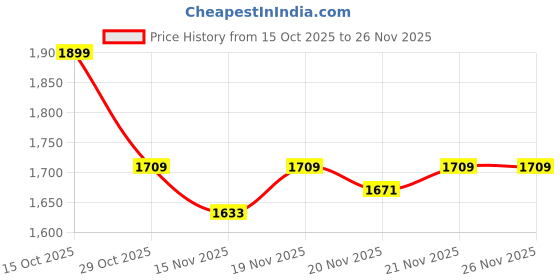 myntra.com StyleCast Burgandy & Gold Toned Textured Structured Handheld Bag stylecast Price History Graph from 15 Oct 2025 to 26 Nov 2025