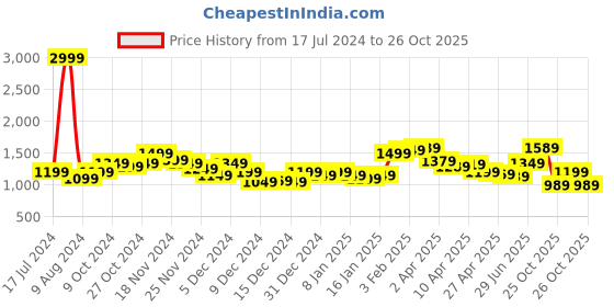 myntra.com StyleCast Burgundy Gathered or Pleated Sleeveless Maxi Dress stylecast Price History Graph from 17 Jul 2024 to 26 Oct 2025