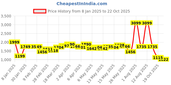 myntra.com StyleCast Burgundy Mandarin Collar Shirt Maxi Dress stylecast Price History Graph from 8 Jan 2025 to 19 Oct 2025