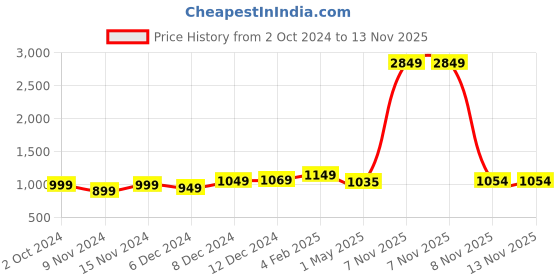 myntra.com StyleCast Burgundy Self Design Cuffed Sleeves Shirt Style Top stylecast Price History Graph from 2 Oct 2024 to 13 Nov 2025