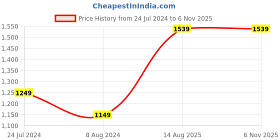 myntra.com StyleCast Burgundy Shoulder Straps Bodycon Dress stylecast Price History Graph from 24 Jul 2024 to 3 Nov 2025