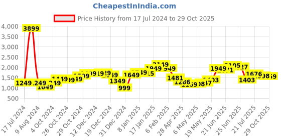 myntra.com StyleCast Burgundy V-Neck Sleeveless Wrap Dress stylecast Price History Graph from 17 Jul 2024 to 29 Oct 2025