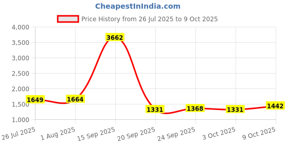 myntra.com StyleCast Button-Front High-Slit Denim Midi Skirt stylecast Price History Graph from 26 Jul 2025 to 9 Oct 2025