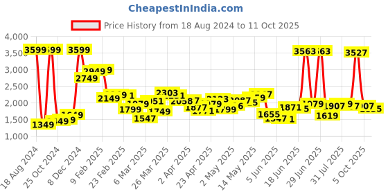 myntra.com StyleCast Cable Knit Front Open Sweater stylecast Price History Graph from 18 Aug 2024 to 11 Oct 2025