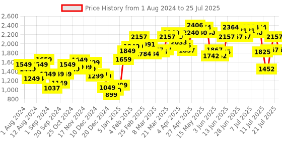 myntra.com StyleCast Cable Knit Round Neck Acrylic Pullover Sweater stylecast Price History Graph from 1 Aug 2024 to 21 Jul 2025