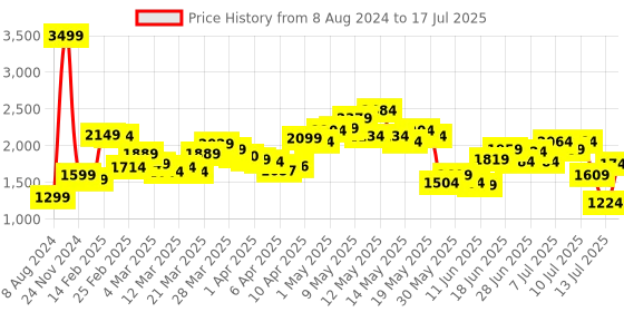 myntra.com StyleCast Camel Brown Shawl Collar Open Front Jacket stylecast Price History Graph from 8 Aug 2024 to 17 Jul 2025