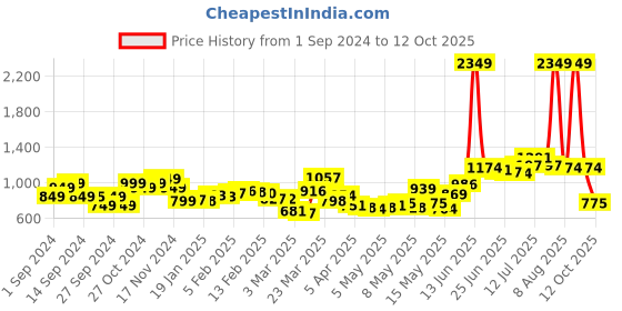 myntra.com StyleCast Camouflage Printed Joggers stylecast Price History Graph from 1 Sep 2024 to 12 Oct 2025