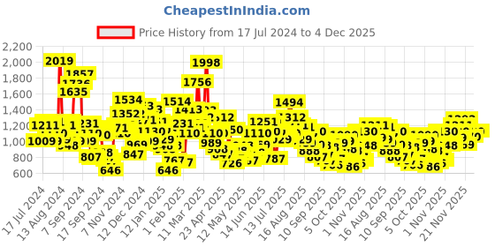 myntra.com StyleCast Cap Sleeves Fit & Flare Dress stylecast Price History Graph from 17 Jul 2024 to 4 Dec 2025