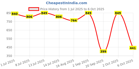 myntra.com StyleCast Cape Sleeve Chiffon Fit & Flare Dress stylecast Price History Graph from 1 Jul 2025 to 6 Oct 2025