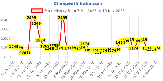 myntra.com stylecast Carry Detachable Sling Bag stylecast Price History Graph from 7 Feb 2025 to 19 Nov 2025