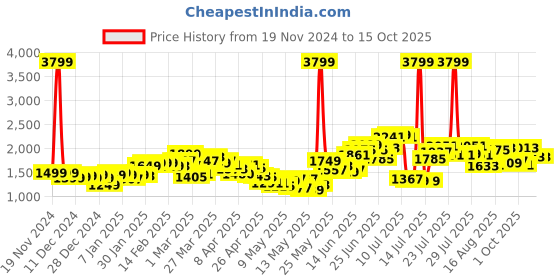 myntra.com StyleCast Casual A-Line Midi Skirts stylecast Price History Graph from 19 Nov 2024 to 15 Oct 2025