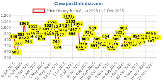 myntra.com StyleCast Casual Sweater stylecast Price History Graph from 8 Jan 2025 to 1 Dec 2025