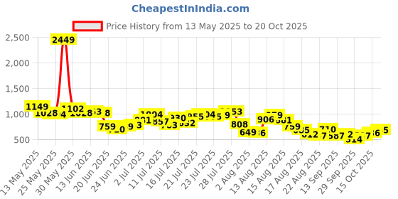 myntra.com dressberry StyleCast Chasing Sunrise Cut-Out Sleeveless Ruched Co-Ords dressberry Price History Graph from 13 May 2025 to 20 Oct 2025