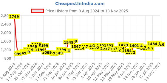 myntra.com StyleCast Checked A-Line Dress stylecast Price History Graph from 8 Aug 2024 to 18 Nov 2025