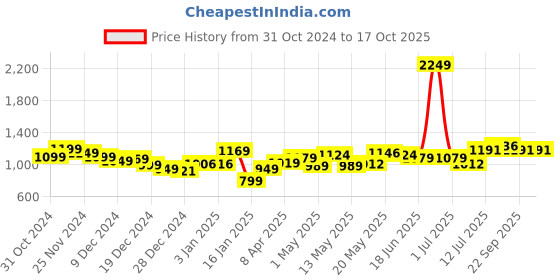 myntra.com StyleCast Checked A-Line Dress stylecast Price History Graph from 31 Oct 2024 to 16 Oct 2025
