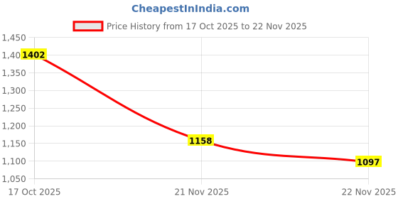 myntra.com StyleCast Checked A-Line Dress stylecast Price History Graph from 17 Oct 2025 to 22 Nov 2025