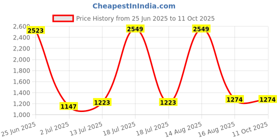 myntra.com StyleCast Checked A-Line Midi Skirt stylecast Price History Graph from 25 Jun 2025 to 10 Oct 2025