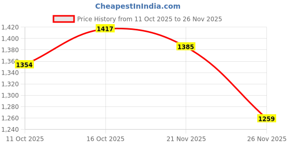 myntra.com StyleCast Checked A-Line Mini Dress stylecast Price History Graph from 11 Oct 2025 to 25 Nov 2025
