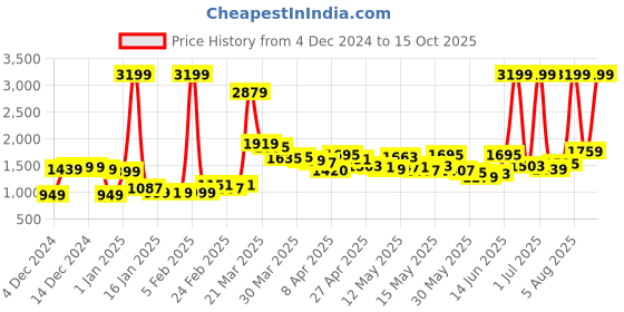 myntra.com StyleCast Checked A-Line Mini Skirt stylecast Price History Graph from 4 Dec 2024 to 15 Oct 2025