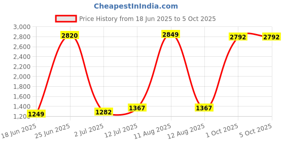 myntra.com StyleCast Checked A-Line Mini Skirt stylecast Price History Graph from 18 Jun 2025 to 4 Oct 2025