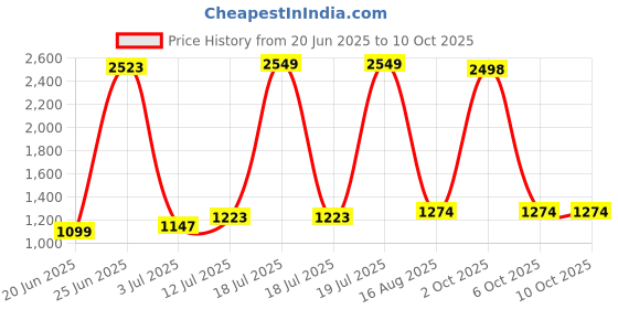 myntra.com StyleCast Checked A-Line Mini Skirt stylecast Price History Graph from 20 Jun 2025 to 9 Oct 2025