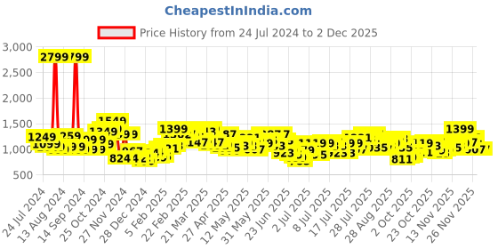 myntra.com StyleCast Checked Blazer Dresses stylecast Price History Graph from 24 Jul 2024 to 1 Dec 2025
