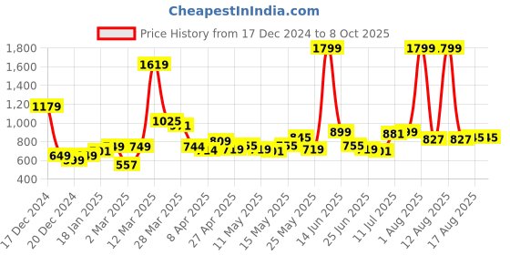 myntra.com StyleCast Checked Bucket Handheld Bag with Quilted stylecast Price History Graph from 17 Dec 2024 to 8 Oct 2025