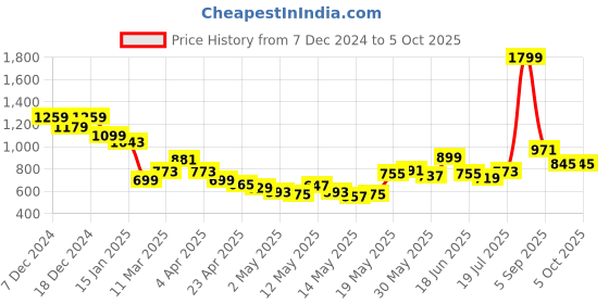 myntra.com StyleCast Checked Bucket Handheld Bag with Tasselled stylecast Price History Graph from 7 Dec 2024 to 4 Oct 2025